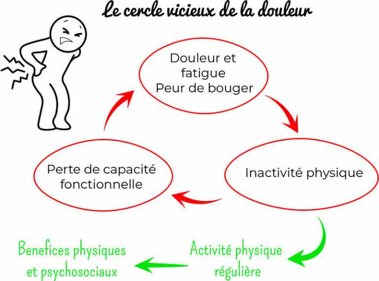 Fibromyalgie La soulager par des exercices d ostéopathe