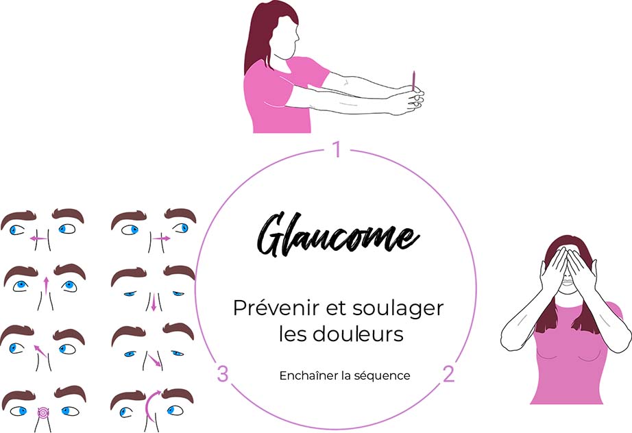 Roue des exercices glaucome